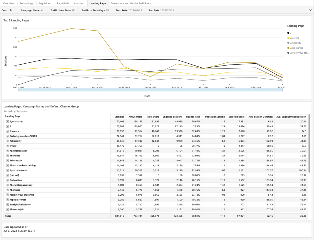 Image of AWS analytics.